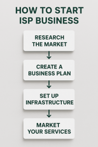 How to Start ISP Business – Step-by-Step Flowchart