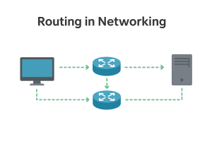 Routing in networking diagram showing data packets traveling through multiple routers from PC to server