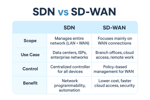 SDN vs SD-WAN Comparison in Networking Explained